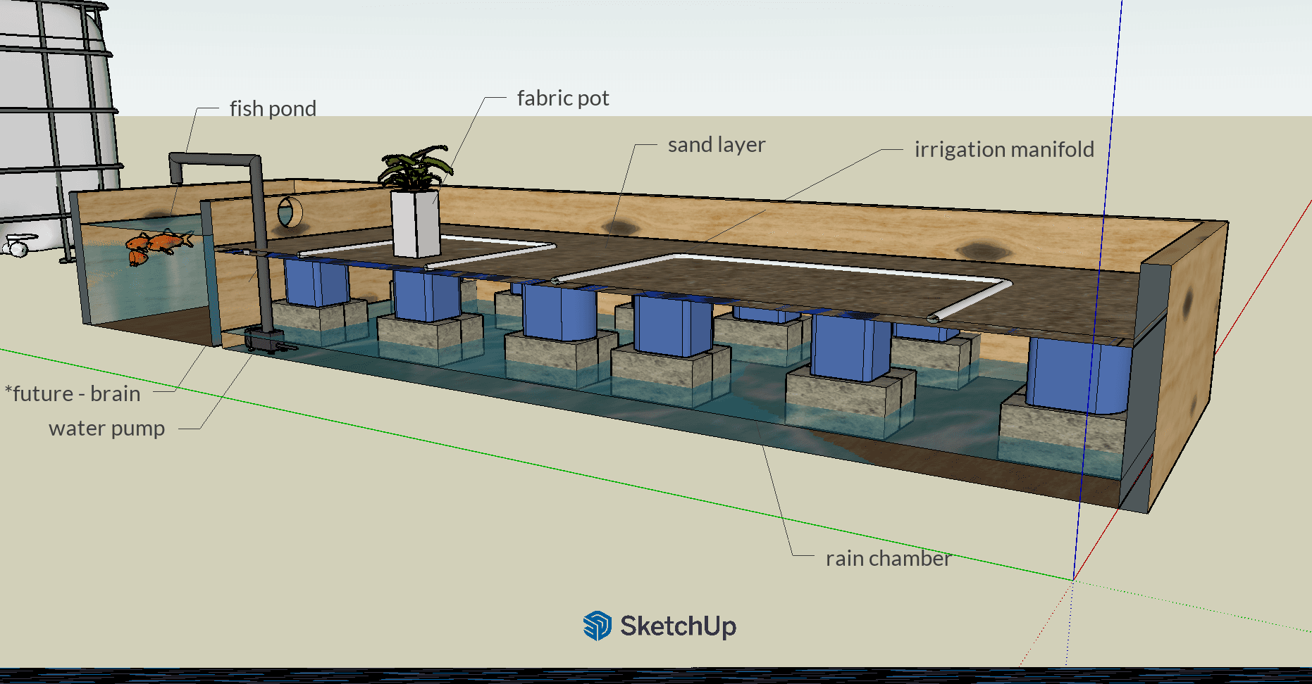 WBA cross-section showing the rain chamber, fish pond, fabric pots, sand layer, irrigation manifold, water pump, and brain